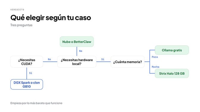 Árbol de decisión: ¿necesitas CUDA? Sí: DGX Spark o un clon GB10. No y sin hardware local: nube o BetterClaw. Con hardware local y poca memoria: Ollama gratis; con mucha: Strix Halo de 128 GB