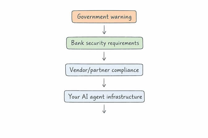 Cascade of AI cyber risk regulations from government to banks to vendors to AI agent builders