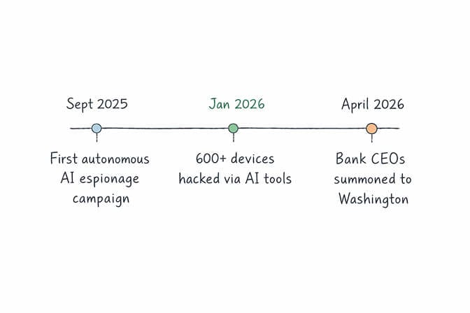 Timeline of AI-powered cyber attacks from September 2025 autonomous espionage to January 2026 mass exploitation