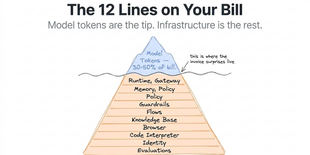 Iceberg diagram: model tokens are 30-50% of the AgentCore bill above the waterline; Runtime, Gateway, Memory, Policy, Guardrails, Flows, Knowledge Base, Browser, Code Interpreter, Identity, and Evaluations sit below where the invoice surprises live