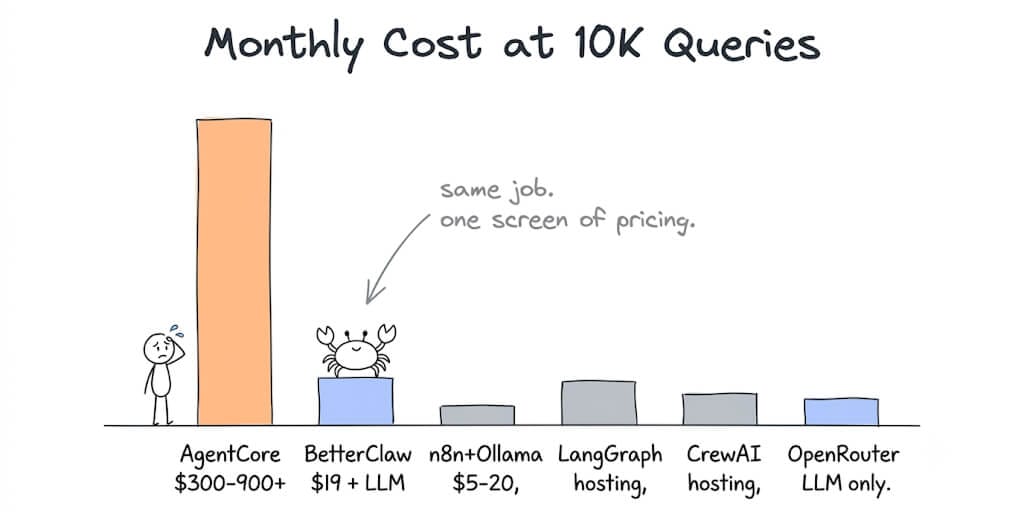 Bar chart of monthly cost at 10K queries: AgentCore $300-900+ towers over BetterClaw Pro at $19 plus LLM, n8n+Ollama at $5-20, LangGraph hosting, CrewAI hosting, and OpenRouter LLM-only — same job, one screen of pricing