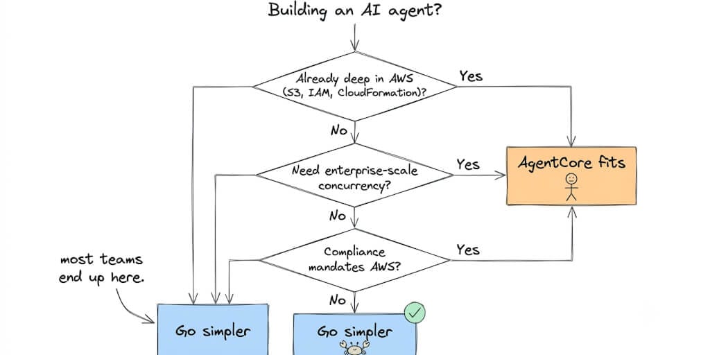 Decision tree for building an AI agent: if you are already deep in AWS, need enterprise-scale concurrency, or compliance mandates AWS, then AgentCore fits; otherwise most teams go simpler