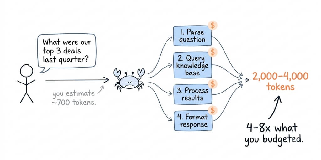 Token amplification: a user asks a question you estimate at ~700 tokens, but the agent makes four internal calls (parse question, query knowledge base, process results, format response) totaling 2,000-4,000 tokens, 4-8x what you budgeted