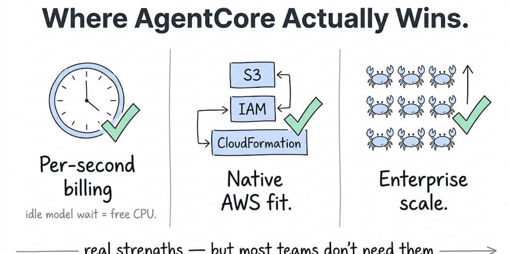 Where AgentCore actually wins: per-second billing where idle model wait is free CPU, native AWS fit with S3, IAM, and CloudFormation, and enterprise scale — real strengths most teams don't need