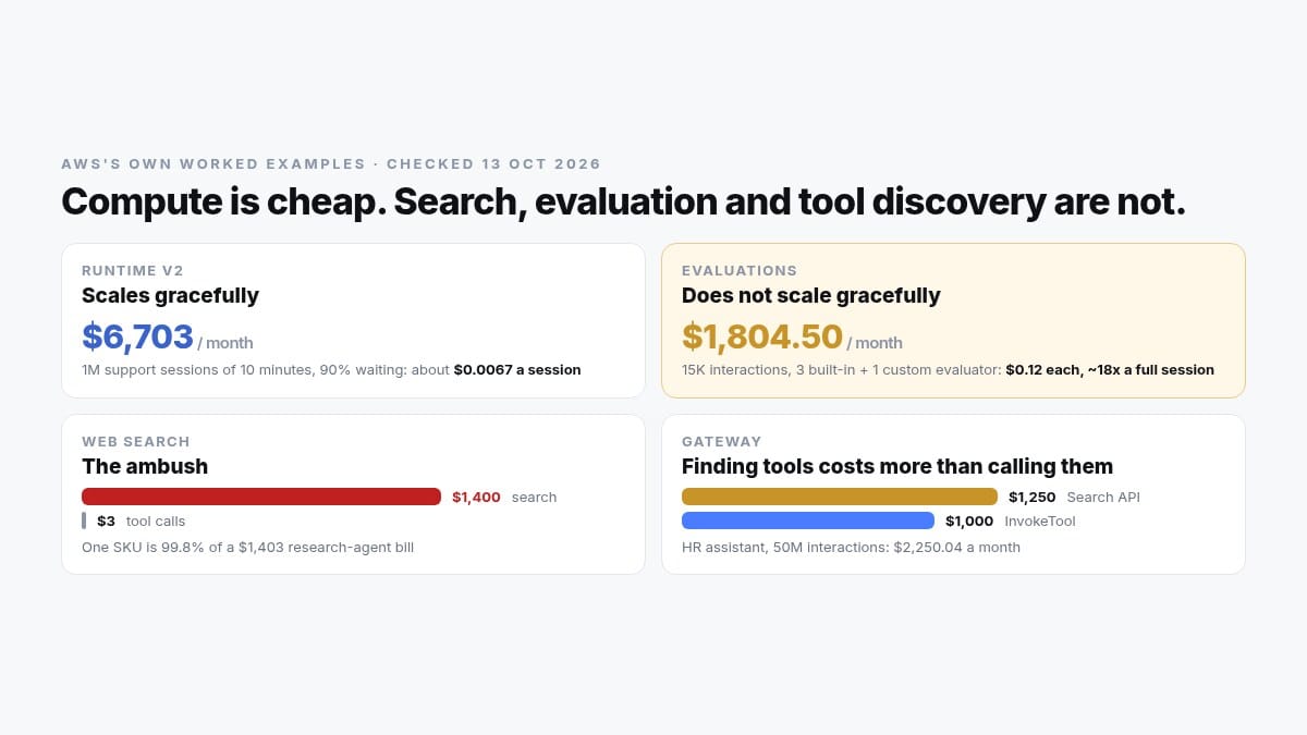 Four of AWS's own worked examples, checked October 13, 2026. Runtime v2 scales gracefully at $6,703 a month for 1M ten-minute support sessions, about $0.0067 a session. Evaluations does not, at $1,804.50 a month for 15K interactions, $0.12 each or about 18 times a full session. Web Search is the ambush: $1,400 of a $1,403 research-agent bill, 99.8% from one SKU, against $3 in tool calls. Gateway semantic search costs more than calling tools: $1,250 in Search API against $1,000 in invocations for an HR assistant at 50M interactions.