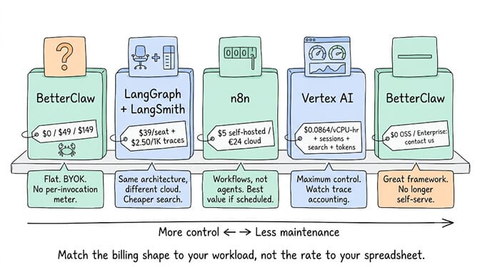 Five alternatives on a shelf, ordered from more control to less maintenance. BetterClaw at $0/$49/$149, flat and BYOK with no per-invocation meter. LangGraph plus LangSmith at $39 per seat plus $2.50 per 1K traces, same architecture and cheaper search. n8n at $5 self-hosted or €24 cloud, workflows rather than agents and best value if scheduled. Vertex AI at $0.0864 per vCPU-hour plus sessions, search and tokens, maximum control but watch trace accounting. CrewAI as open source or enterprise contact-us, a great framework that is no longer self-serve.