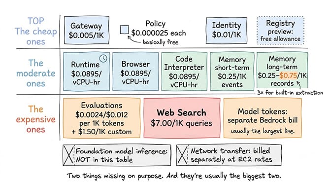 AgentCore line items sorted into three tiers. The cheap ones: Gateway at $0.005 per 1K, Policy at $0.000025 each, Identity at $0.01 per 1K, and the Registry preview allowance. The moderate ones: Runtime, Browser and Code Interpreter at $0.0895 per vCPU-hour, short-term memory at $0.25 per 1K events, and long-term memory at $0.25 to $0.75 per 1K records, a 3x jump for built-in extraction. The expensive ones: Evaluations, Web Search at $7.00 per 1K queries, and model tokens on a separate Bedrock bill. Foundation model inference and network transfer are missing from the table on purpose.