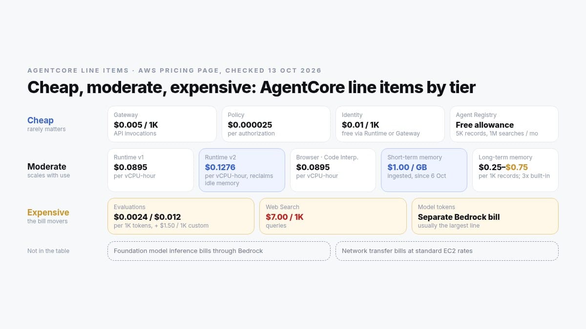 AgentCore line items by tier, from AWS's pricing page checked October 13, 2026. Cheap: Gateway at $0.005 per 1K invocations, Policy at $0.000025 per authorization, Identity at $0.01 per 1K (free via Runtime or Gateway), and Agent Registry's free allowance. Moderate: Runtime v1 at $0.0895 per vCPU-hour, Runtime v2 at $0.1276 with idle memory reclaimed, Browser and Code Interpreter at $0.0895, short-term memory at $1.00 per GB ingested since October 6, and long-term memory at $0.25 to $0.75 per 1K records, 3x for built-in extraction. Expensive: Evaluations, Web Search at $7.00 per 1K queries, and model tokens on a separate Bedrock bill. Foundation model inference and network transfer sit outside the table.