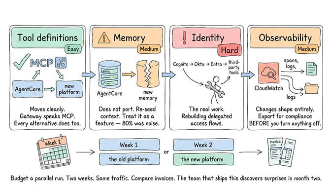 Migration difficulty in four stages. Tool definitions are easy: Gateway speaks MCP and every alternative does too. Memory is medium: it does not port, so re-seed context and treat that as a feature since 80% was noise. Identity is hard: rebuilding delegated access flows from Cognito, Okta or Entra to third-party tools is the real work. Observability is medium: it changes shape entirely, so export for compliance before turning anything off. Below, a two-week parallel run on the old and new platform, then compare invoices.