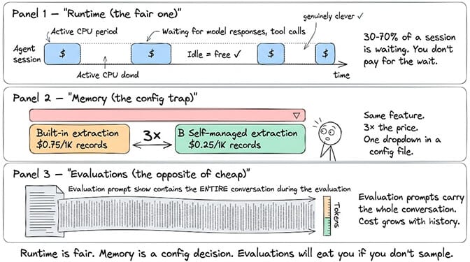 Three panels. Runtime, the fair one: an agent session timeline where active CPU periods bill and the 30 to 70% of the session spent waiting on model responses and tool calls is free. Memory, the config trap: built-in extraction at $0.75 per 1K records against self-managed at $0.25, the same feature at 3x the price from one dropdown. Evaluations, the opposite of cheap: the evaluation prompt contains the entire conversation, so cost grows with history.