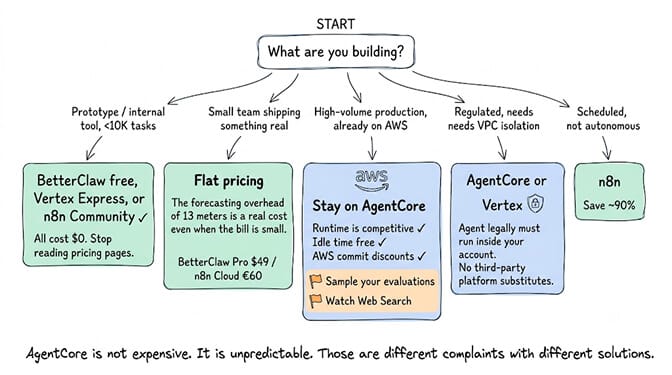 A decision tree branching from "what are you building?" into five outcomes. Prototype or internal tool under 10K tasks: BetterClaw free, Vertex Express, or n8n Community, all $0. Small team shipping something real: flat pricing, because the forecasting overhead of 13 meters is a real cost even when the bill is small. High-volume production already on AWS: stay on AgentCore, but sample evaluations and watch Web Search. Regulated and needing VPC isolation: AgentCore or Vertex, since the agent legally must run inside your account. Scheduled rather than autonomous: n8n, saving roughly 90%.