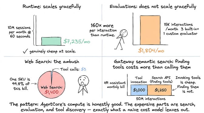 Four of AWS's own worked examples. Runtime scales gracefully at $7,235 a month for 10M sessions of 60 seconds. Evaluations does not, at $1,804 a month for 15K interactions, roughly 160 times more per interaction than running the agent. Web Search is the ambush: $1,400 of a research agent's bill against $3.00 in tool calls, one SKU at 99.8% of the total. Gateway semantic search costs more than calling tools, at $1,250 in Search API against $1,000 in invocations.