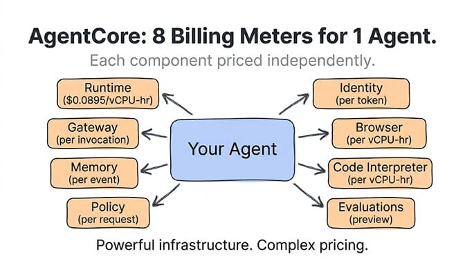 AgentCore's 8 billing meters for a single agent: Runtime ($0.0895/vCPU-hr), Identity (per token), Gateway (per invocation), Browser (per vCPU-hr), Memory (per event), Code Interpreter (per vCPU-hr), Policy (per request), and Evaluations (preview) — each component priced independently around "Your Agent"