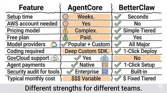 Feature-by-feature comparison: AgentCore takes weeks to set up, requires an AWS account, has complex pricing, no free plan, supports popular + custom models, requires a deep custom SDK, offers GovCloud and native agent payments, has enterprise-grade security audits, and a variable monthly cost. BetterClaw is seconds to set up, no AWS account, simple tiered pricing, has a free plan, all major LLMs, one-click deploy, no GovCloud, one-click setup for skills, built-in security audit, and fixed tiered cost