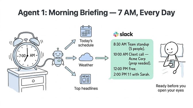 Agent 1, the morning briefing: read today's calendar and send a formatted 7 AM digest to Slack, hand-drawn pastel style
