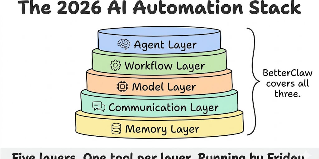 The Best AI Automation Tools in 2026: A Practical Stack Guide