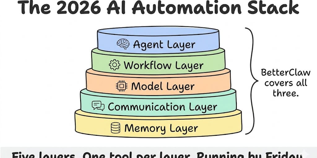 The Best AI Automation Tools in 2026: A Practical Stack Guide