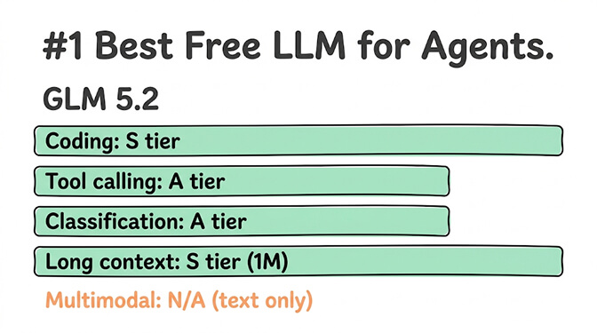 #1 best free LLM for agents — GLM 5.2 agent suitability: coding S tier, tool calling A tier, classification A tier, long context S tier (1M), multimodal N/A (text only)