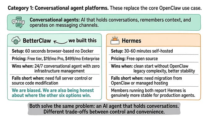 Category 1: Conversational agent platforms. These replace the core OpenClaw use case.