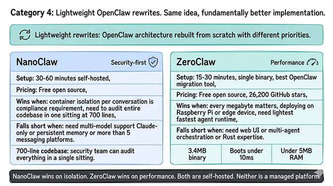 Category 4: Lightweight rewrites. NanoClaw and ZeroClaw. Same architecture, fundamentally different implementation.