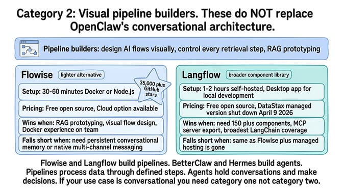 Category 2: Visual pipeline builders. These do NOT replace OpenClaw's conversational architecture.