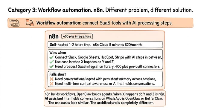 Category 3: Workflow automation. n8n. Different problem, different solution.