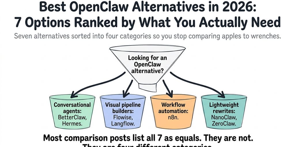 Best OpenClaw Alternatives in 2026: 7 Options Ranked by What You Actually Need