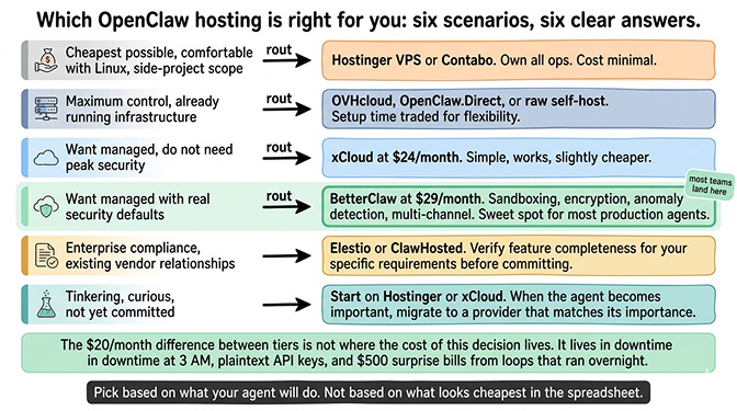 Decision framework matrix mapping use cases to recommended OpenClaw hosting providers: Hostinger for side projects, xCloud for low-stakes managed, BetterClaw for production security