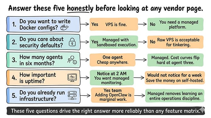 Five decision questions for choosing OpenClaw hosting: Docker configs, security defaults, agent count, uptime needs, existing infrastructure