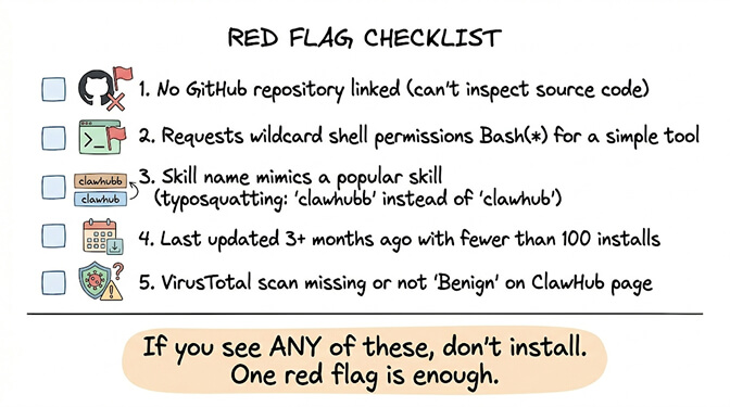 Five red flags for malicious OpenClaw skills: no GitHub link, wildcard permissions, typosquatted name, stale and low installs, missing VirusTotal scan