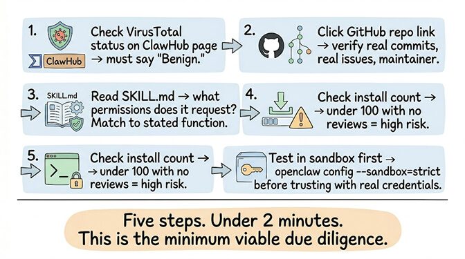 Five-step ClawHub skill verification checklist: VirusTotal scan, GitHub repo, SKILL.md permissions, install count and reviews, sandbox mode test