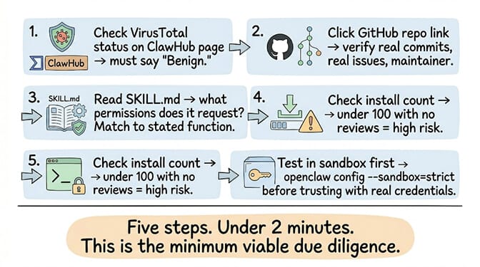 Five-step ClawHub skill verification checklist: VirusTotal scan, GitHub repo, SKILL.md permissions, install count and reviews, sandbox mode test