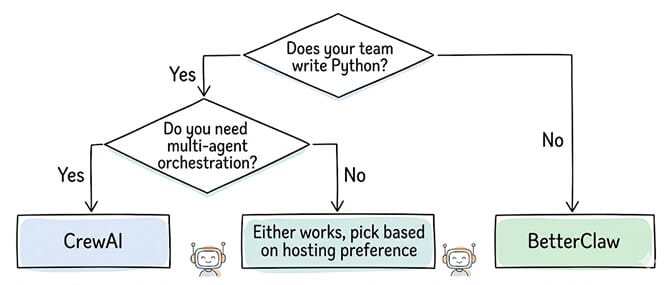 Decision tree: does your team write Python? Yes → do you need multi-agent orchestration? Yes lands on CrewAI, No on "either works, pick based on hosting preference"; No goes straight to BetterClaw