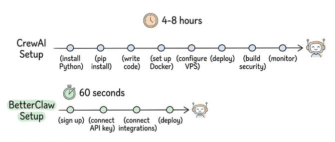 Setup-time comparison: CrewAI's first agent takes 4-8 hours (install Python, pip install, write code, set up Docker, configure a VPS, deploy, build security, then monitor), while BetterClaw takes 60 seconds (sign up, connect API key, connect integrations, deploy)