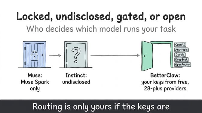 Who decides which model runs your task: Muse is locked to Muse Spark, Instinct's model is undisclosed, and BetterClaw opens your own keys from the free plan across 28-plus providers.