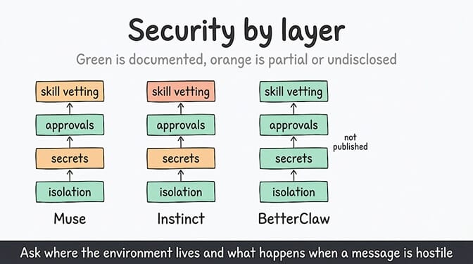 Security by layer: isolation, secrets, approvals, and skill vetting stacked for Muse, Instinct, and BetterClaw, coloured green where documented and orange where partial or undisclosed.