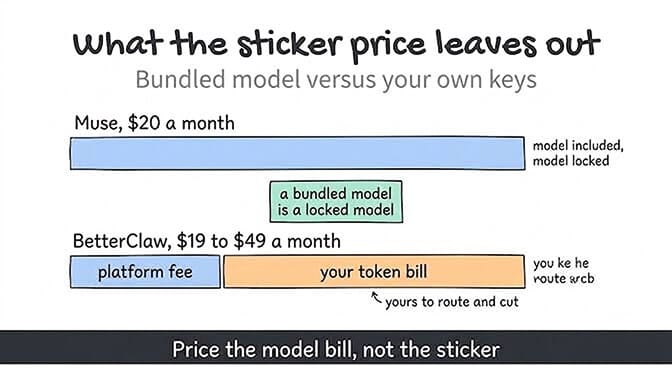 What the sticker price leaves out: Muse at $20 a month is one bar with the model included and locked, while BetterClaw at $19 to $49 a month is a platform fee plus your own token bill, which is yours to route and cut.
