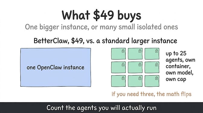 What $49 buys: one larger instance on one side, and on the other a grid of small isolated BetterClaw agents, each with its own container, model, and cost cap.