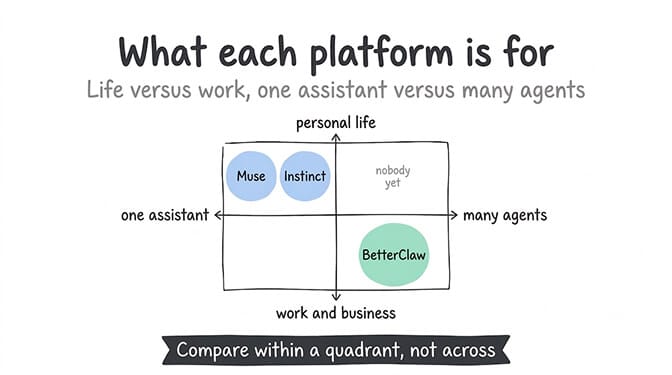 What each platform is for: a quadrant of personal life versus work and one assistant versus many agents, with Muse and Instinct in personal life with one assistant, BetterClaw in work with many agents, and personal life with many agents empty.