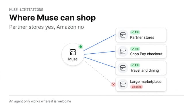 Where Muse can shop: partner stores, Shop Pay checkout, and travel and dining are connected, while a large marketplace is blocked. An agent only works where it is welcome.
