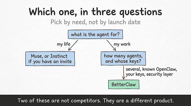 Which one, in three questions: a decision tree that asks what the agent is for, sending personal life to Muse or Instinct, then asks how many agents and whose keys, sending several agents with your own keys and a security layer to BetterClaw.