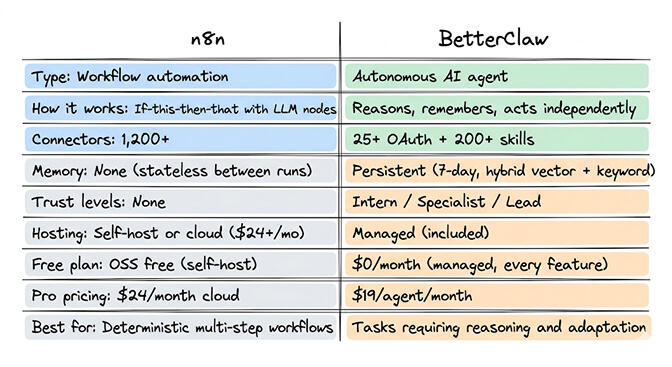 n8n vs BetterClaw feature comparison: workflow automation versus autonomous AI agent across type, memory, trust levels, hosting, pricing, and best fit