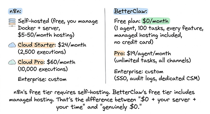 n8n pricing tiers self-hosted free to Cloud Pro $60 versus BetterClaw free $0 with managed hosting and Pro at $19 per agent
