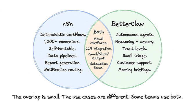 n8n and BetterClaw Venn diagram: small overlap on integrations and LLM nodes, distinct strengths in deterministic workflows versus autonomous agents