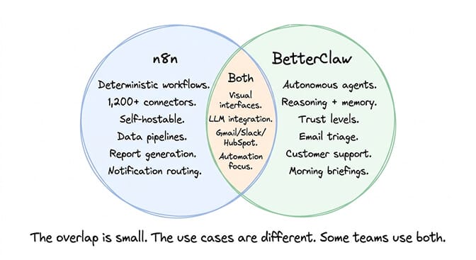 n8n and BetterClaw Venn diagram: small overlap on integrations and LLM nodes, distinct strengths in deterministic workflows versus autonomous agents