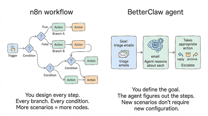 n8n workflow with explicit if-this-then-that branching versus BetterClaw agent reasoning from a goal to appropriate action