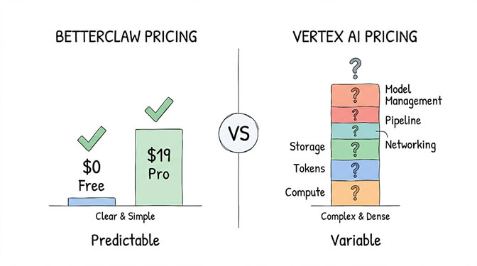 BetterClaw pricing vs Vertex AI pricing side-by-side: BetterClaw shows a flat $0 free plan and $19/month Pro with predictable costs, while Vertex AI stacks compute, tokens, storage, and pipeline charges into a variable monthly bill
