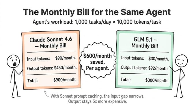 The monthly bill for the same agent: model choice alone can cut the cost of running an agent by more than half, hand-drawn pastel style