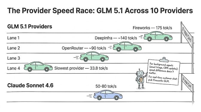 The provider speed race: the same model runs at very different speeds across hosting providers, hand-drawn pastel style