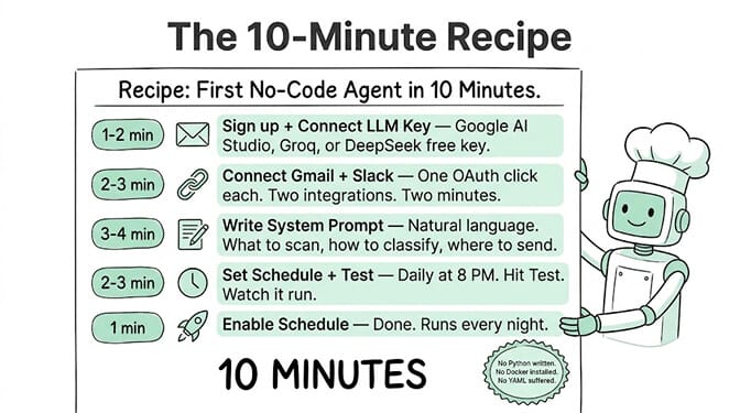 The 10-minute recipe: connect a model, add integrations, write the system prompt, set a schedule, and test, hand-drawn pastel style